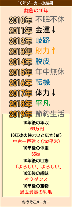 離魯の10年メーカー結果