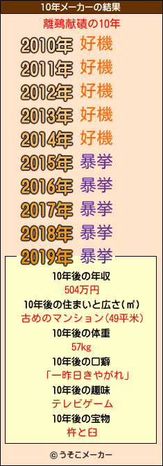 離鵐献磧の10年メーカー結果