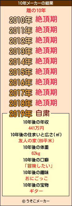 離の10年メーカー結果