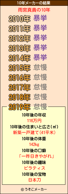 雨宮真貴の10年メーカー結果