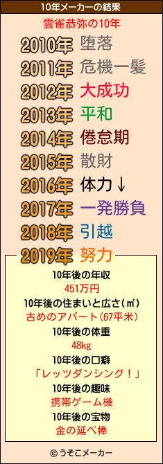 雲雀恭弥の10年メーカー結果