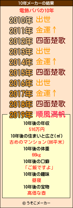 電飾パパの10年メーカー結果