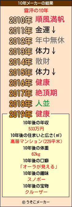 霧泙の10年メーカー結果