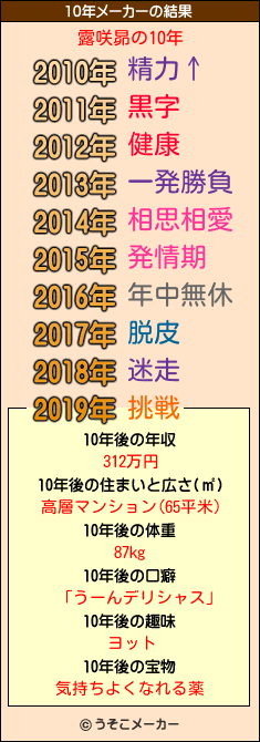 露咲昴の10年メーカー結果