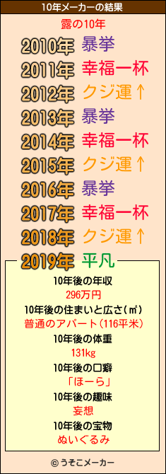 露の10年メーカー結果