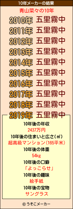 青山菜々の10年メーカー結果