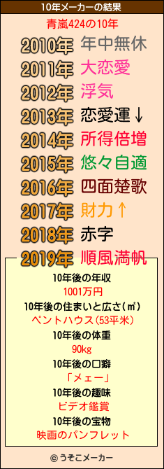 青嵐424の10年メーカー結果