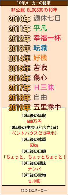非公認 BLOGSBSの10年メーカー結果