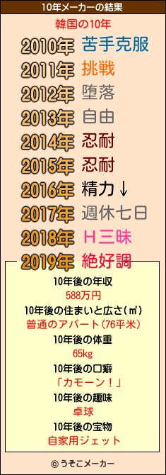 韓国の10年メーカー結果