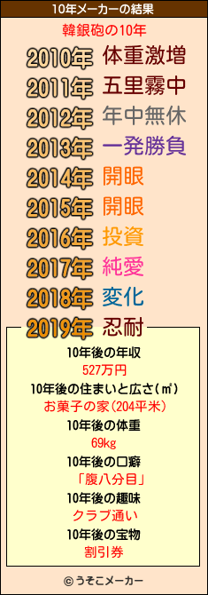 韓銀砲の10年メーカー結果