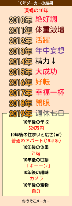 頂蠅の10年メーカー結果