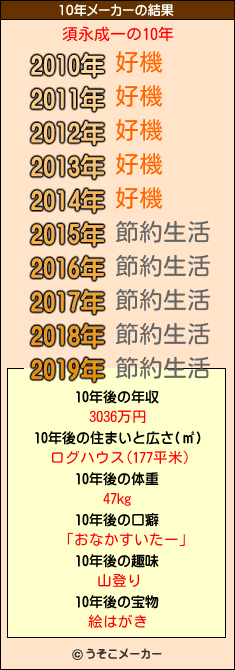 須永成一の10年メーカー結果