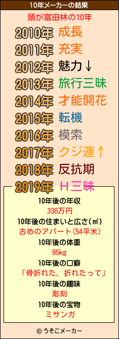 頭が富田林の10年メーカー結果