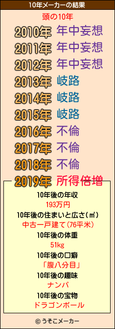 頭の10年メーカー結果