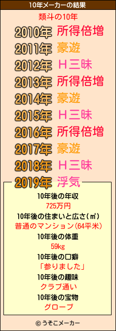 類斗の10年メーカー結果