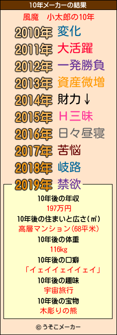 風魔　小太郎の10年メーカー結果