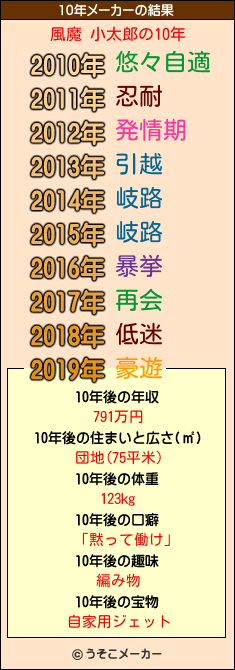 風魔 小太郎の10年メーカー結果