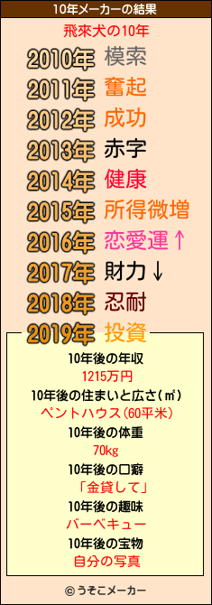 飛來犬の10年メーカー結果