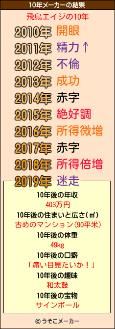 飛鳥エイジの10年メーカー結果