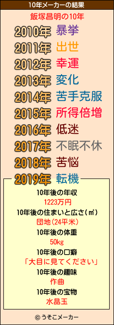 飯塚昌明の10年メーカー結果