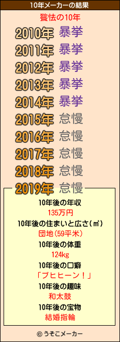 餮怯の10年メーカー結果