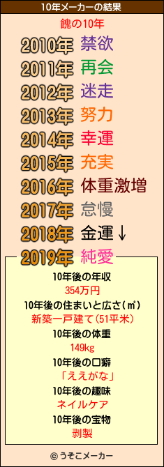 餽の10年メーカー結果