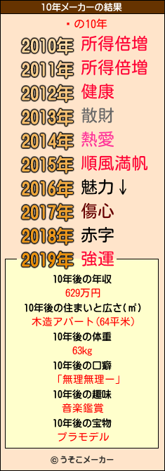 饦の10年メーカー結果