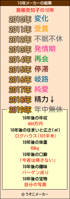 首藤奈知子の10年メーカー結果