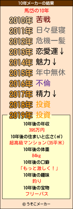 馬岱の10年メーカー結果