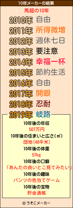 馬超の10年メーカー結果