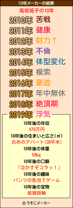 高坂姫子の10年メーカー結果