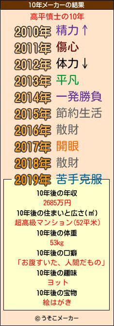 高平慎士の10年メーカー結果