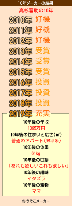 高杉晋助の10年メーカー結果