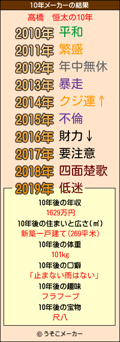 高橋　恒太の10年メーカー結果