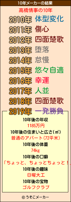 高橋情事の10年メーカー結果