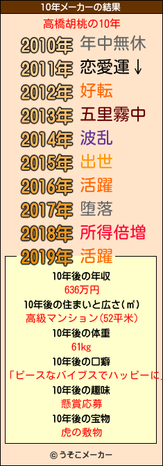 高橋胡桃の10年メーカー結果