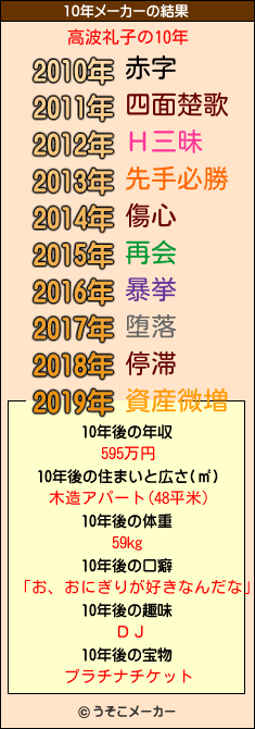 高波礼子の10年メーカー結果