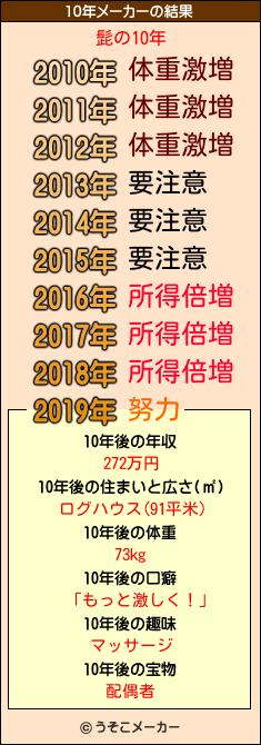 髭の10年メーカー結果