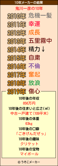 鬼川一彦の10年メーカー結果