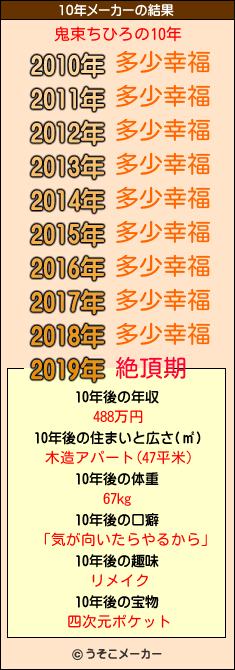 鬼束ちひろの10年メーカー結果