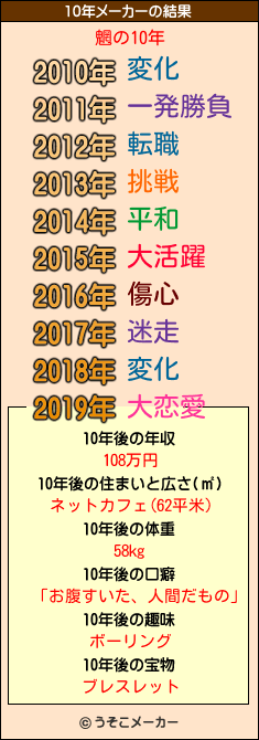 魍の10年メーカー結果