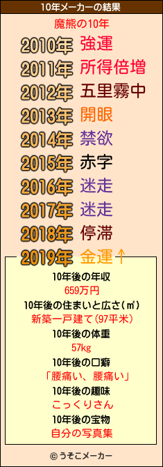 魔熊の10年メーカー結果