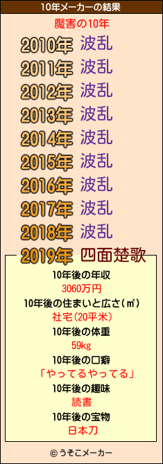 魘害の10年メーカー結果