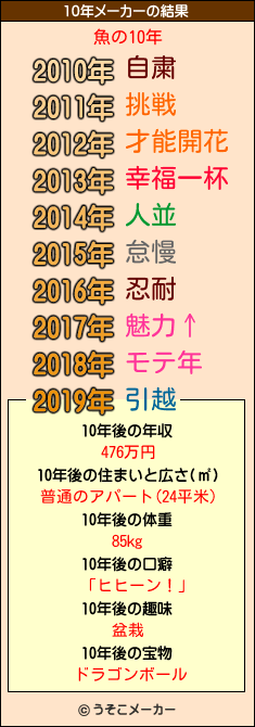 魚の10年メーカー結果