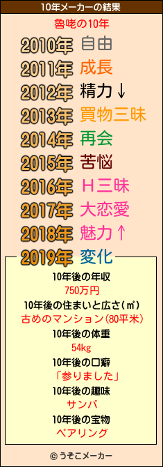 魯咾の10年メーカー結果