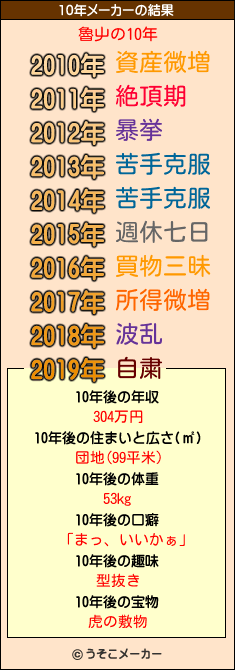 魯屮の10年メーカー結果