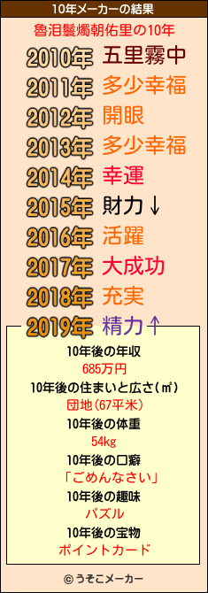 魯泪鬟燭朝佑里の10年メーカー結果