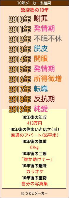 魯縫魯の10年メーカー結果