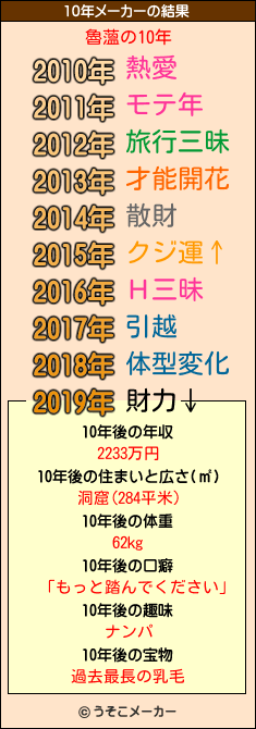 魯薀の10年メーカー結果