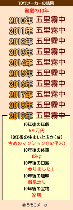 魯襯の10年メーカー結果